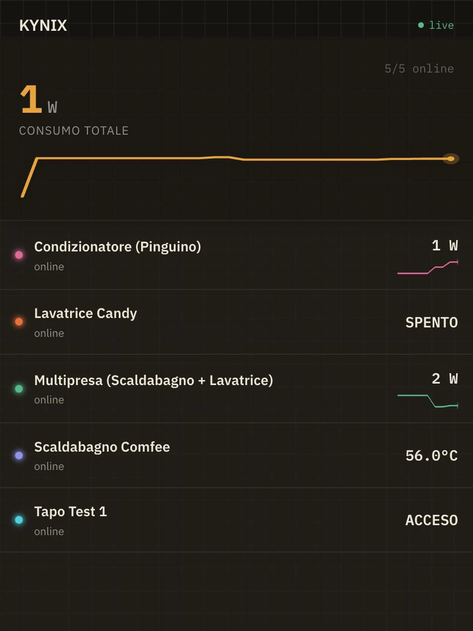 Schermata della demo KYNIX: consumo aggregato in Watt in cima, sotto un canale per ciascun dispositivo (condizionatore, lavatrice, scaldabagno, prese) con stato e traccia live.